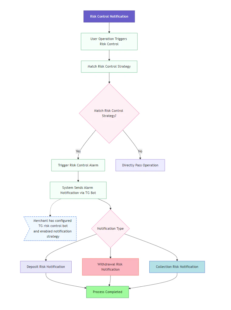 Risk Notification Process