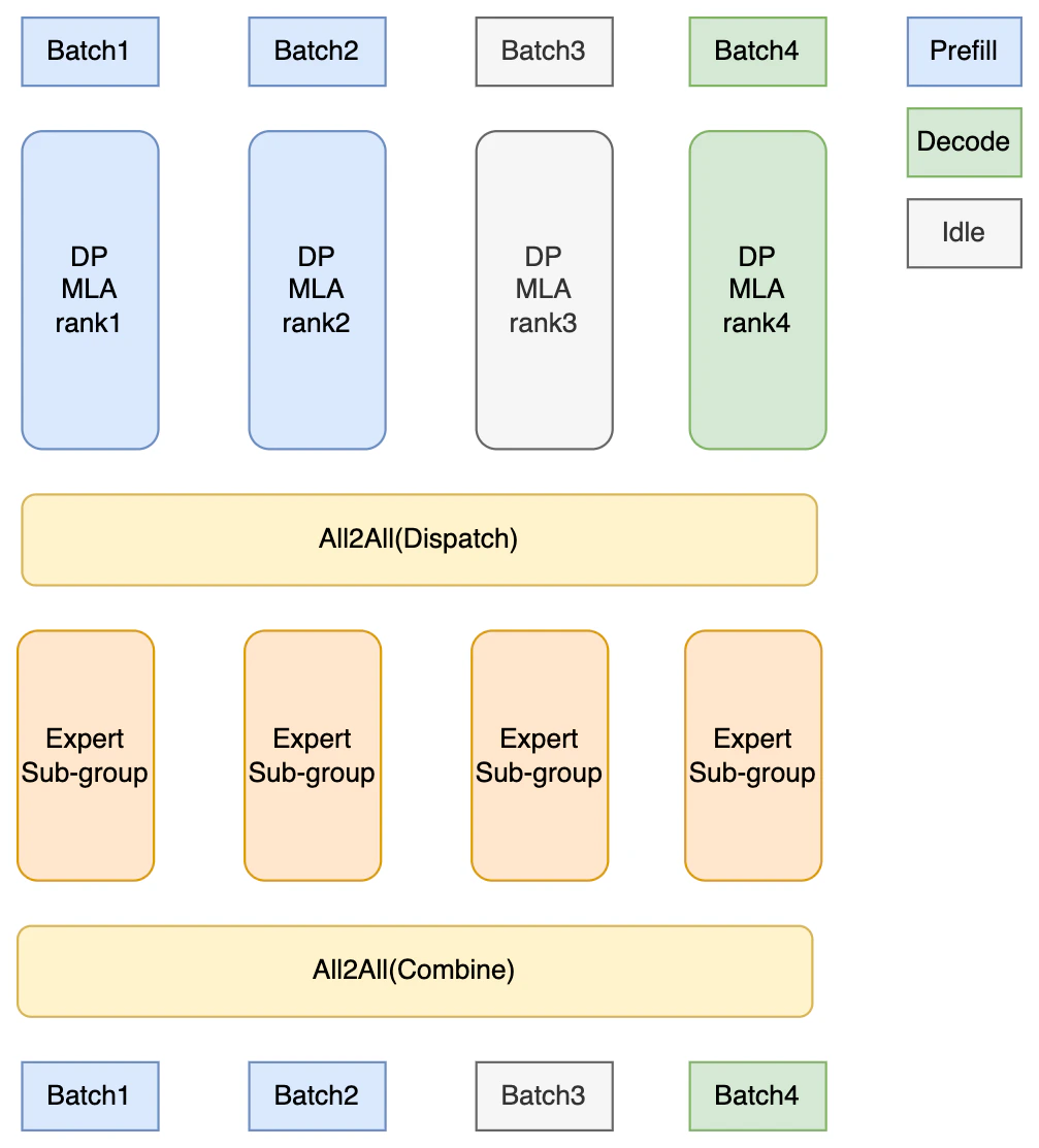 DPA + EP Architecture