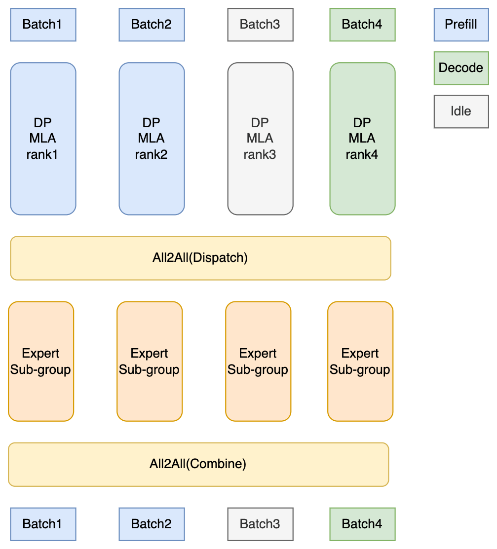 Dpa Ssql DP, DPA and SGLang DP Router - SGLang Documentation