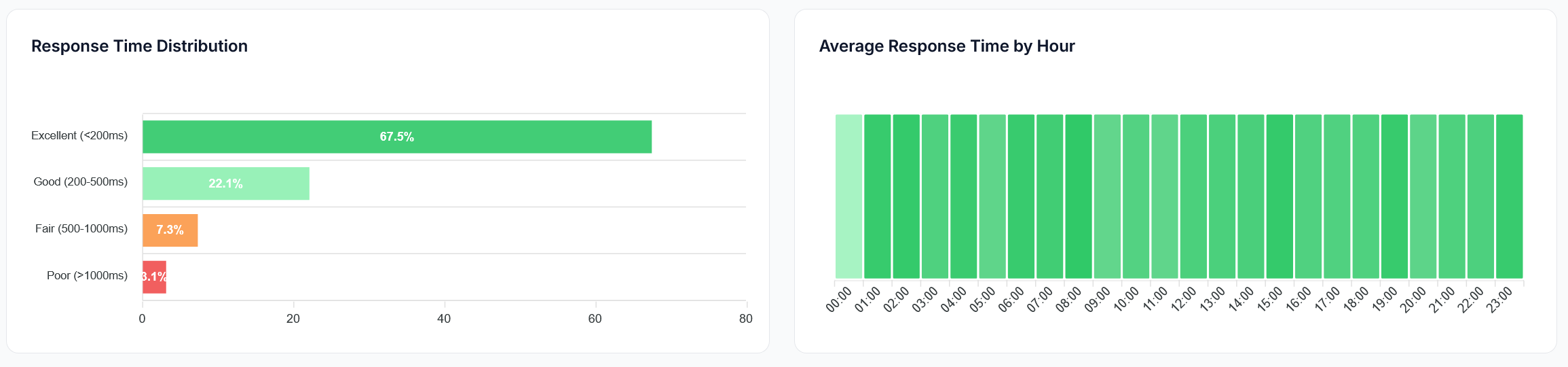 Host Percentiles