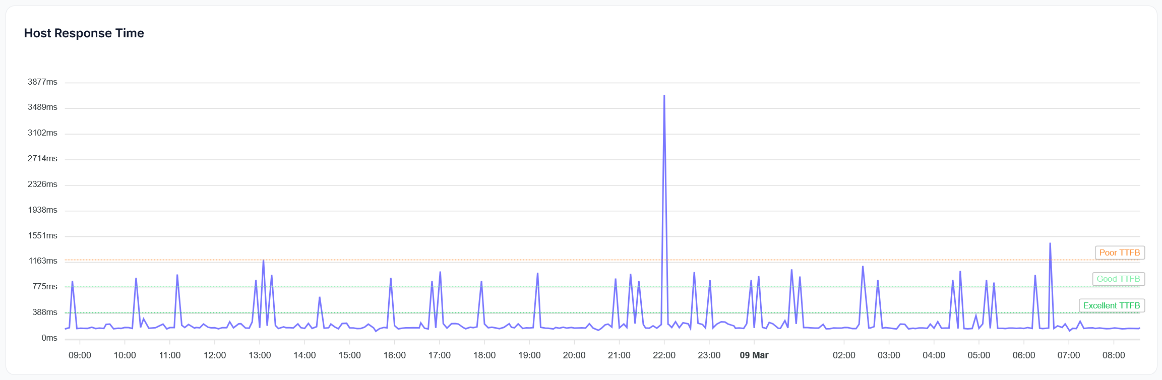 Host Response Times