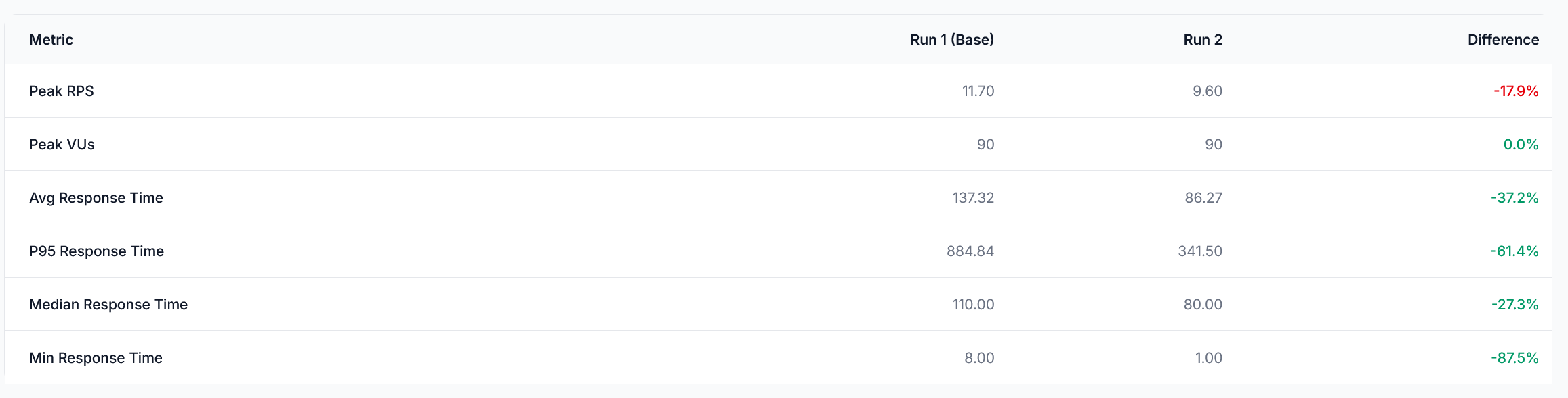 Runs Compare