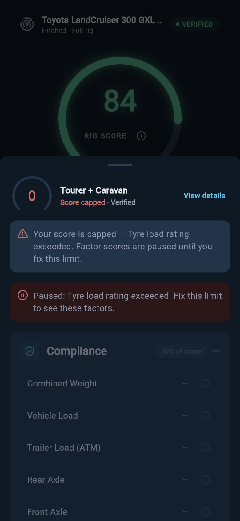 Score breakdown sheet opened from the Compliance cell: the header shows the capped score and the Verified badge, a red alert names the exceeded tyre load rating, and the Compliance checks are listed but paused.