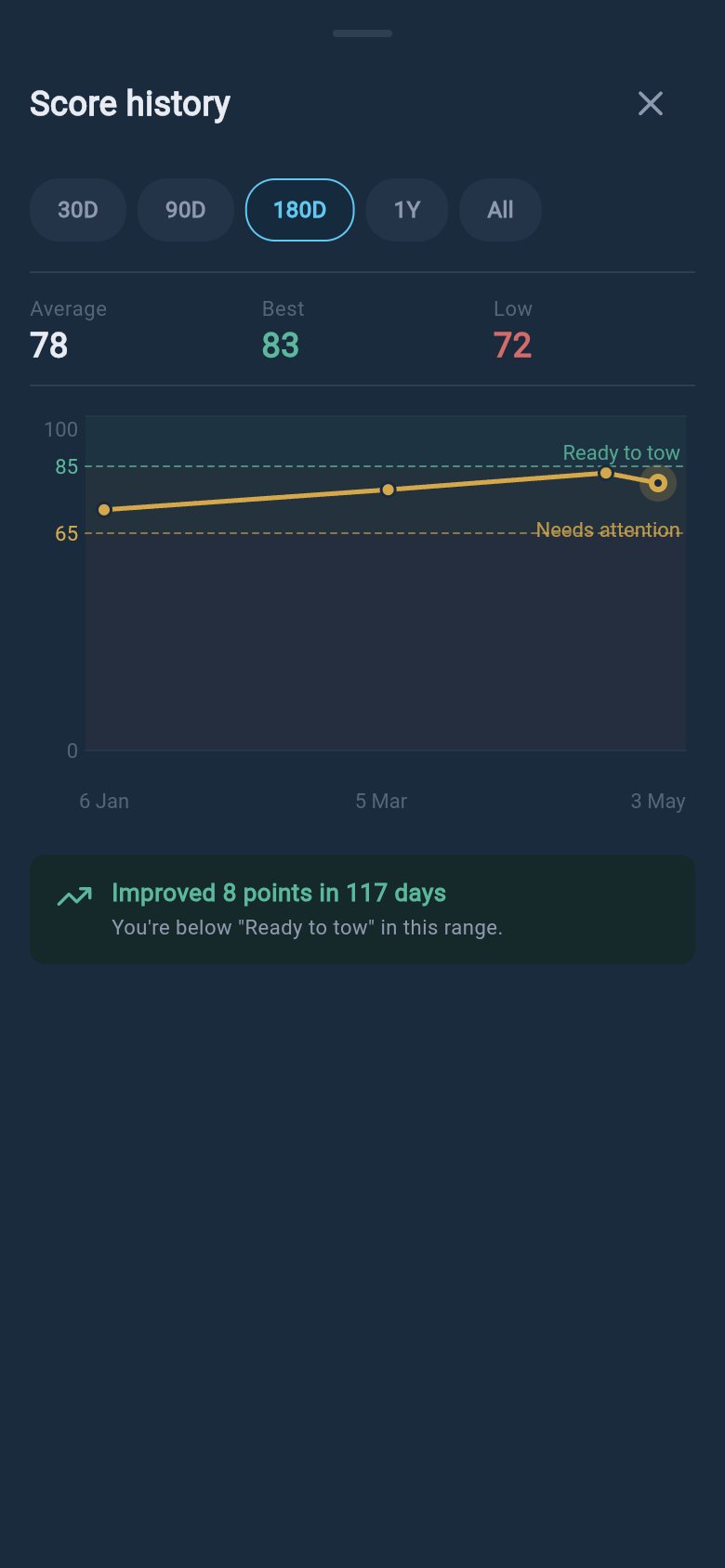 Full score history opened from the sparkline, showing how the score has moved over recent weeks.