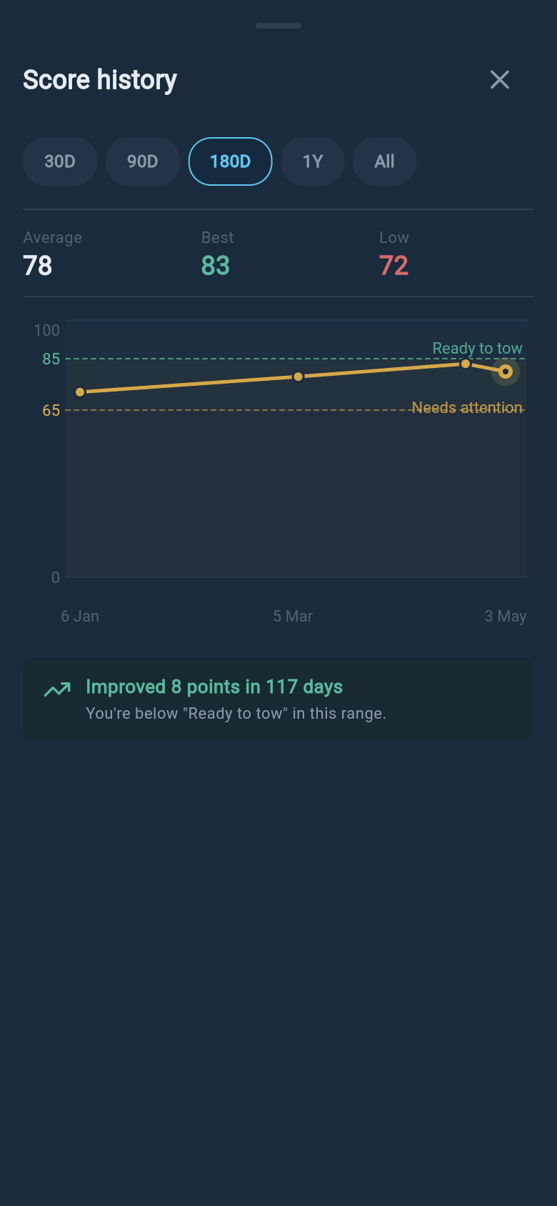Animation showing the score history range chips being tapped and the chart redrawing for each time window.