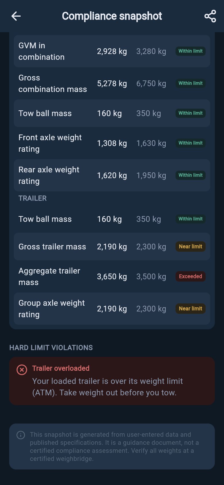 Compliance Snapshot table showing an Aggregate trailer mass row marked Exceeded, with nearby trailer rows marked Near limit and Within limit.