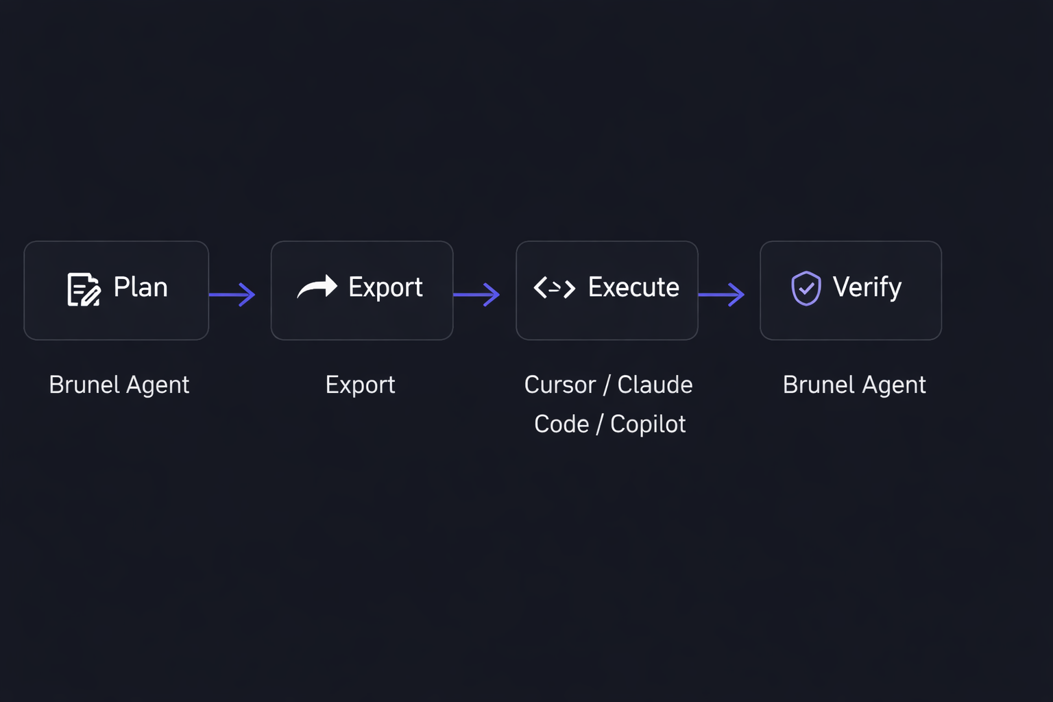 The Brunel Agent workflow: four stages shown left to right — Plan (Brunel Agent), Export, Execute (Cursor / Claude Code / Copilot), Verify (Brunel Agent) — connected by arrows on a dark background.