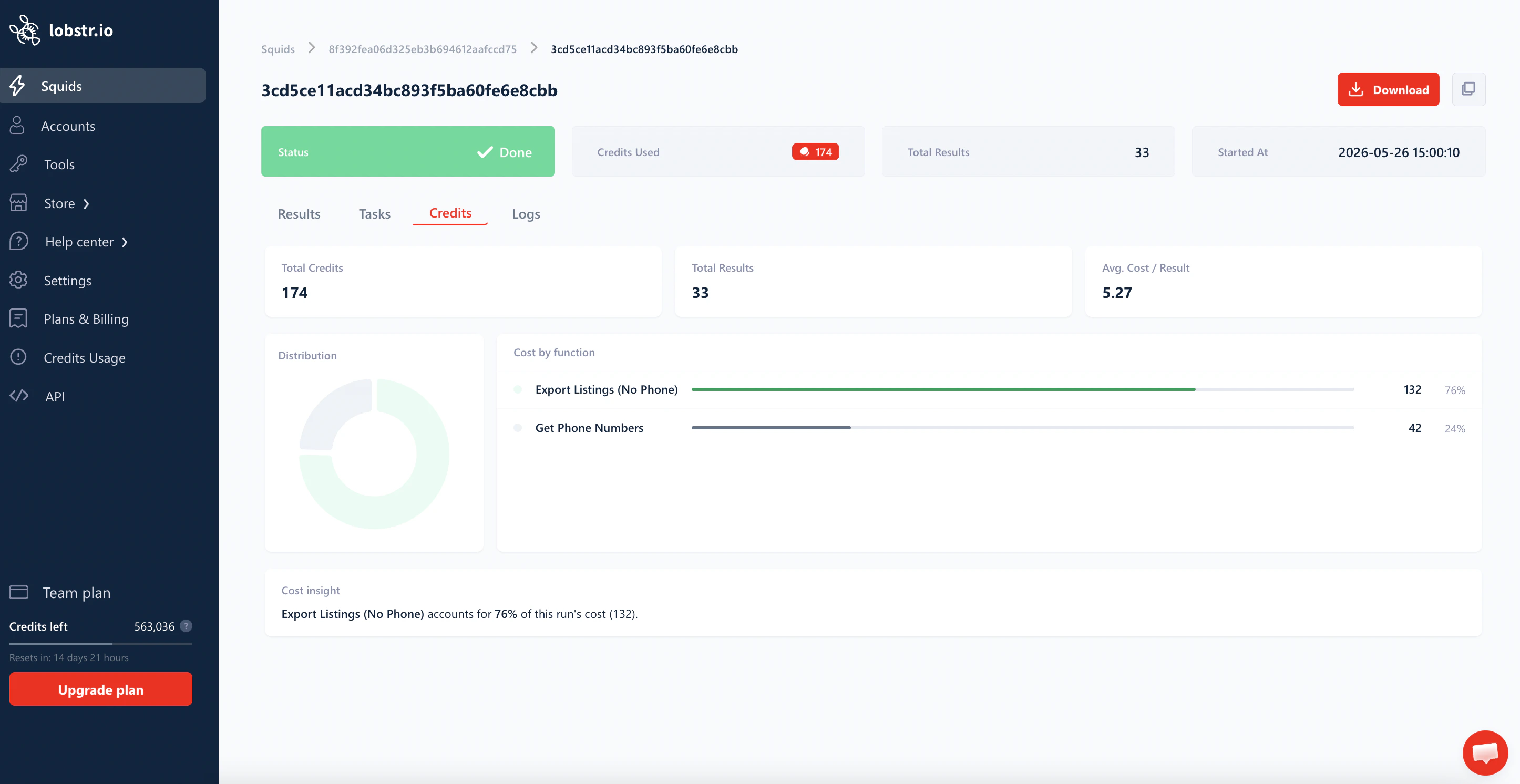 Credits tab on a run detail page showing Total Credits, Total Results, Avg Cost per Result, plus the Distribution donut, Cost by function bars, and Cost insight card