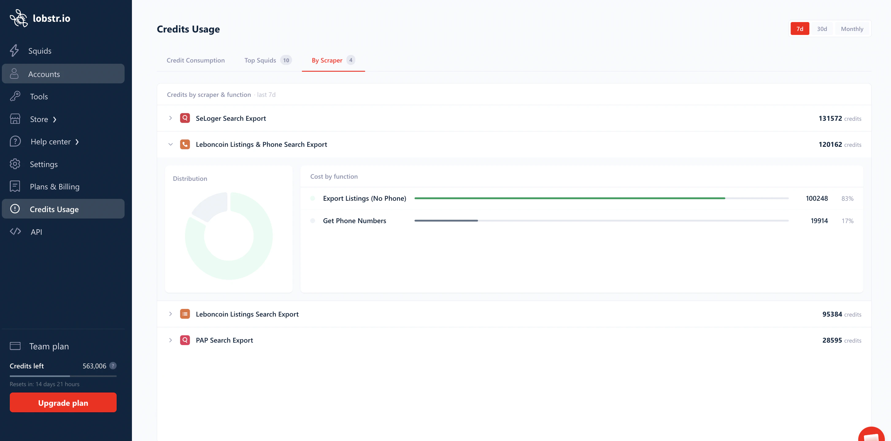 By Scraper tab grouping credits per scraper, with one scraper expanded to show its Distribution donut and per-function cost split