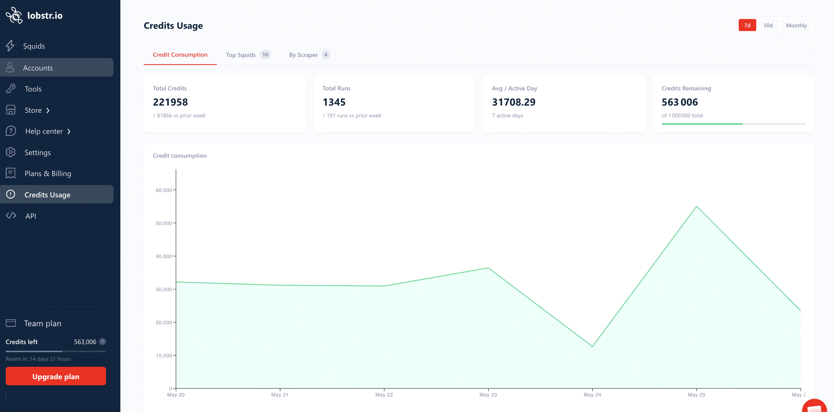 Credit Consumption tab showing KPI cards and the daily consumption chart