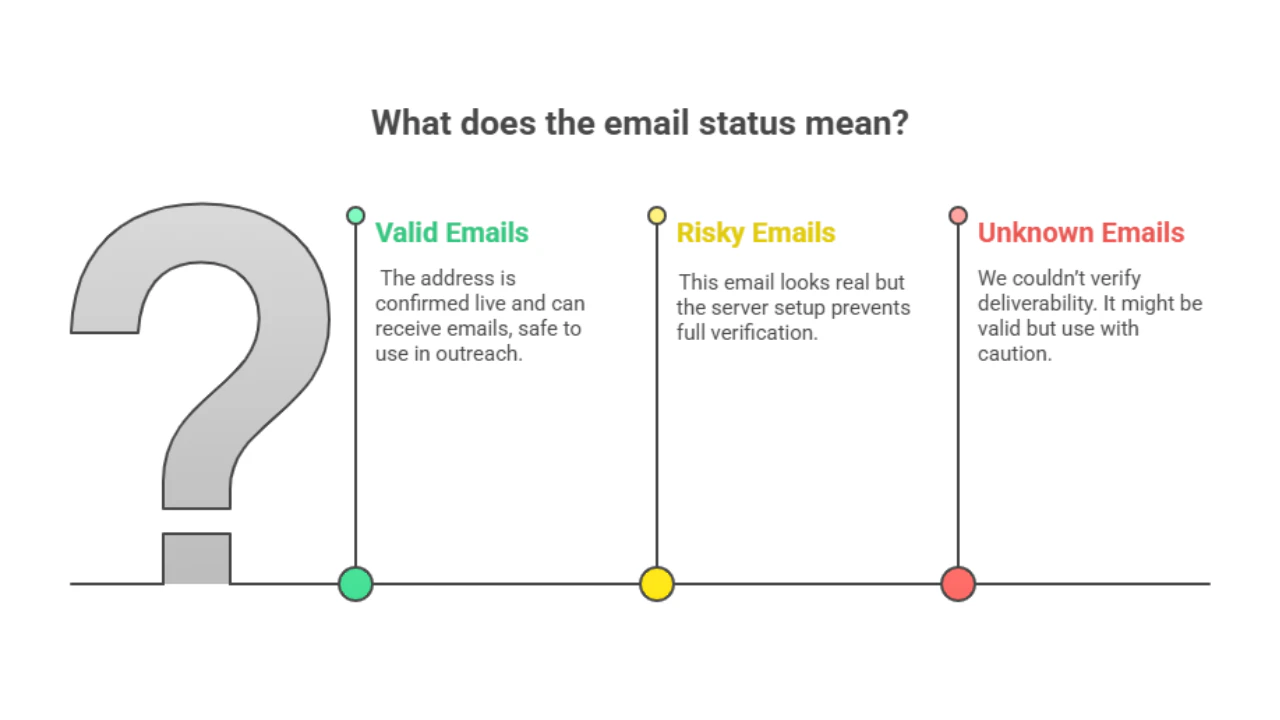 Email validation status