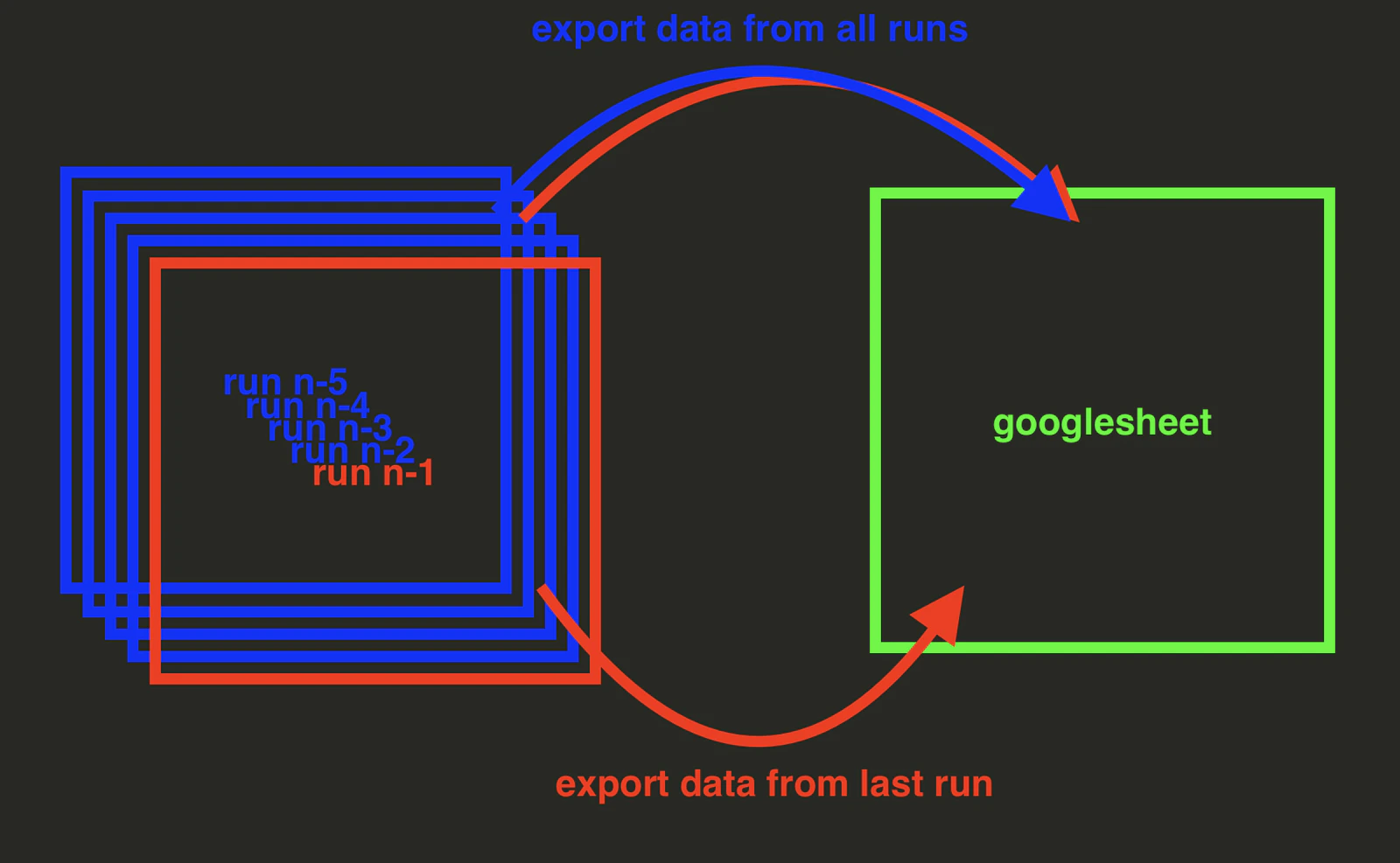 Export data from all runs vs export data from last run