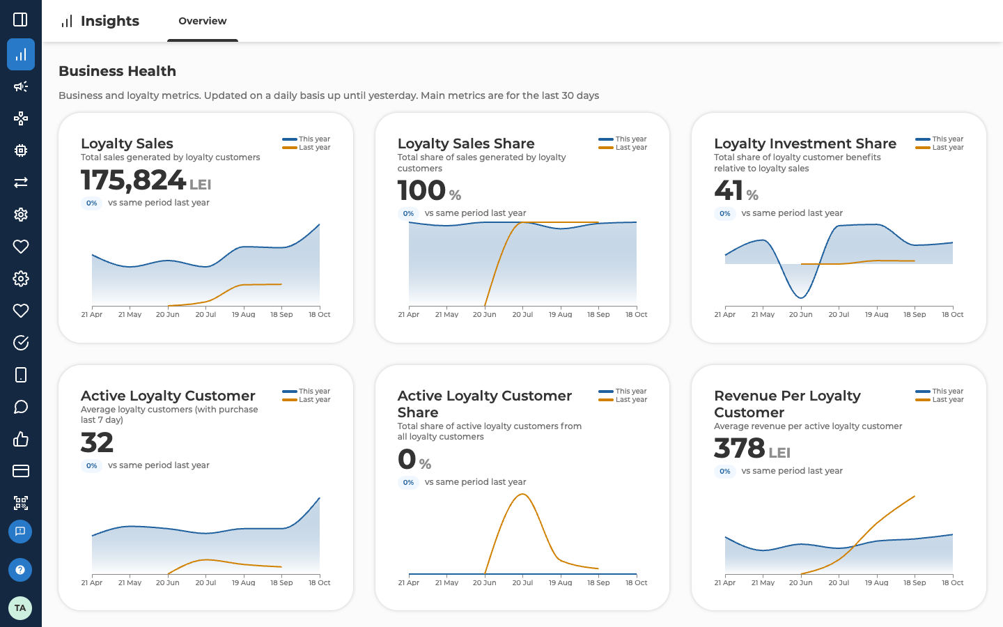 The Business Health section on Insights, Overview, under the line Business and loyalty metrics. Updated on a daily basis up until yesterday. Main metrics are for the last 30 days. Six cards sit in two rows: Loyalty Sales 175,824 LEI, Loyalty Sales Share 100%, Loyalty Investment Share 41%, Active Loyalty Customer 32, Active Loyalty Customer Share 0% and Revenue Per Loyalty Customer 378 LEI. Each card has its description under its name, 0% vs same period last year, a This year and Last year key, and a chart from 21 Apr to 18 Oct.