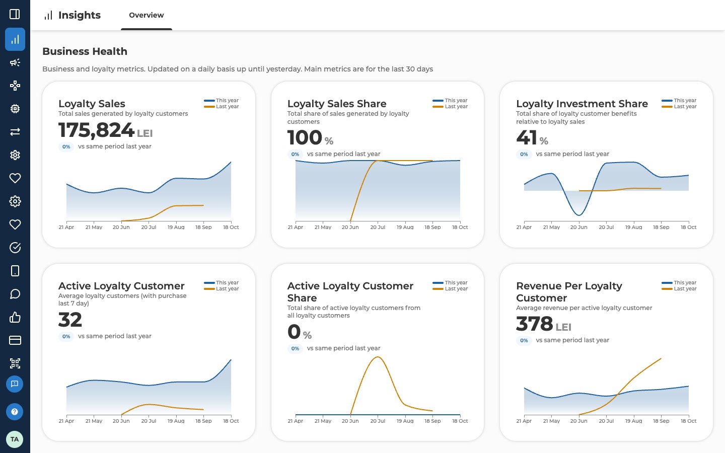 The Business Health section on Insights, Overview, under the line Business and loyalty metrics. Updated on a daily basis up until yesterday. Main metrics are for the last 30 days. Six cards sit in two rows: Loyalty Sales 175,824 LEI, Loyalty Sales Share 100%, Loyalty Investment Share 41%, Active Loyalty Customer 32, Active Loyalty Customer Share 0% and Revenue Per Loyalty Customer 378 LEI. Each card has its description under its name, 0% vs same period last year, a This year and Last year key, and a chart from 21 Apr to 18 Oct.