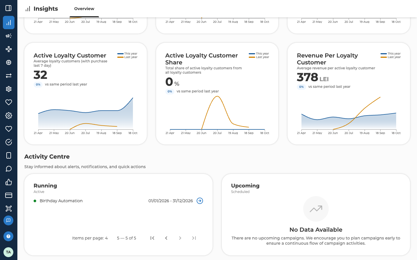 The Activity Centre under the Business Health cards, with the line Stay informed about alerts, notifications, and quick actions. The Running column, marked Active, shows the campaign Birthday Automation, 01/01/2026 - 31/12/2026, with an arrow at the end of its row. Under it are Items per page: 4, 5 — 5 of 5, and the page controls. This is the last page of the Running list, so it holds one campaign. The Upcoming column, marked Scheduled, shows No Data Available and There are no upcoming campaigns.