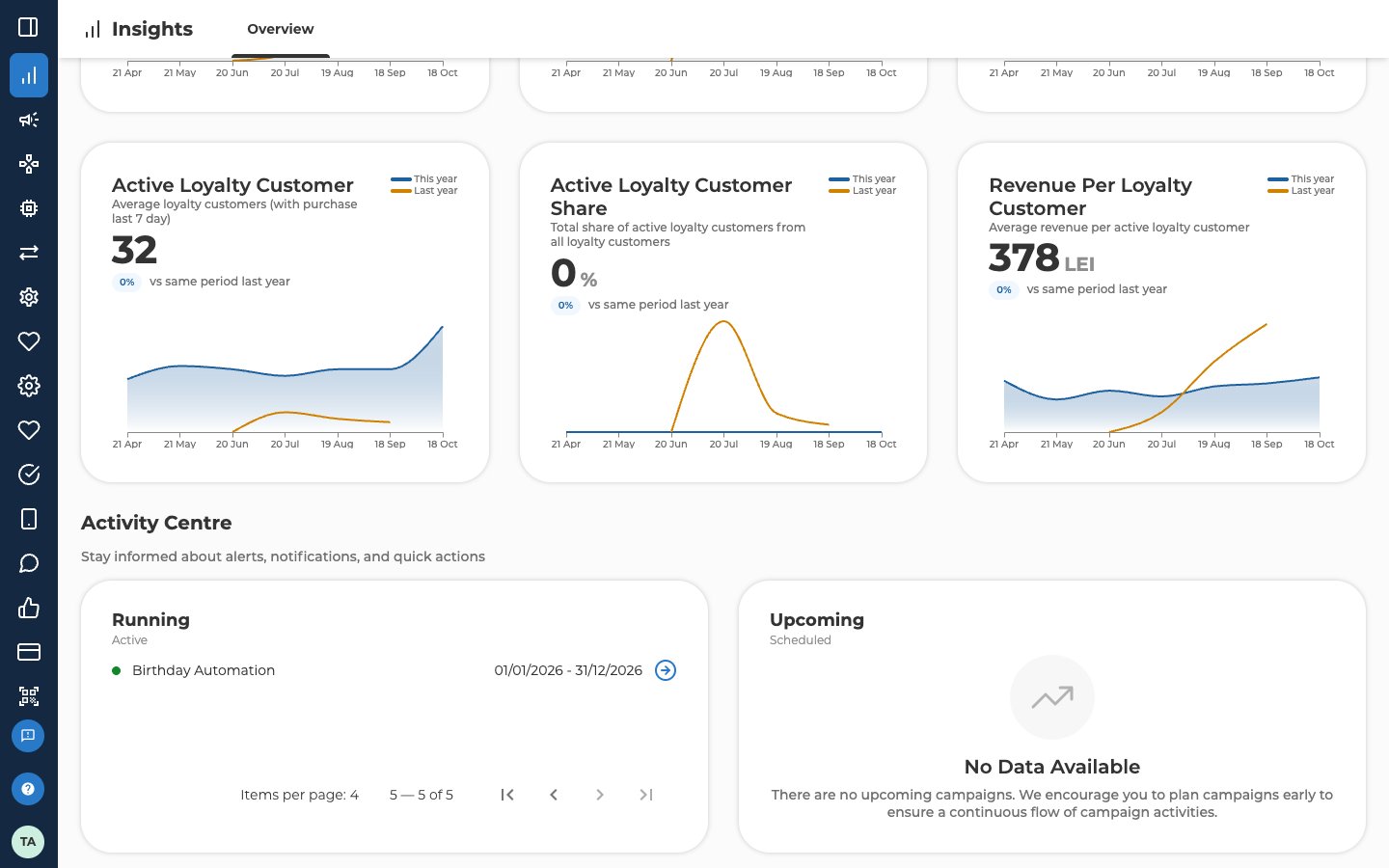 The Activity Centre under the Business Health cards, with the line Stay informed about alerts, notifications, and quick actions. The Running column, marked Active, shows the campaign Birthday Automation, 01/01/2026 - 31/12/2026, with an arrow at the end of its row. Under it are Items per page: 4, 5 — 5 of 5, and the page controls. This is the last page of the Running list, so it holds one campaign. The Upcoming column, marked Scheduled, shows No Data Available and There are no upcoming campaigns.