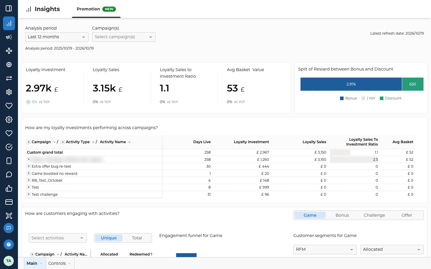 The top of the Promotion dashboard on Insights, Promotion. Analysis period is set to Last 12 months, with Analysis period: 2025/10/19 - 2026/10/19 under it, and Campaign(s) shows Select campaign(s). Latest refresh date: 2026/10/19 is in the top right. Below are the four key figures: Loyalty Investment 2.97k with 6% vs YoY, then Loyalty Sales 3.15k, Loyalty Sales to Investment Ratio 1.1 and Avg Basket Value 53, each with 0% vs YoY. Beside them, Split of Reward between Bonus and Discount shows a bar of 2.97k bonus and 630 discount. Under them starts the table How are my loyalty investments performing across campaigns?, with the columns Days Live, Loyalty Investment, Loyalty Sales, Loyalty Sales To Investment Ratio and Avg Basket, and Custom grand total as its first row. One campaign name is blurred.