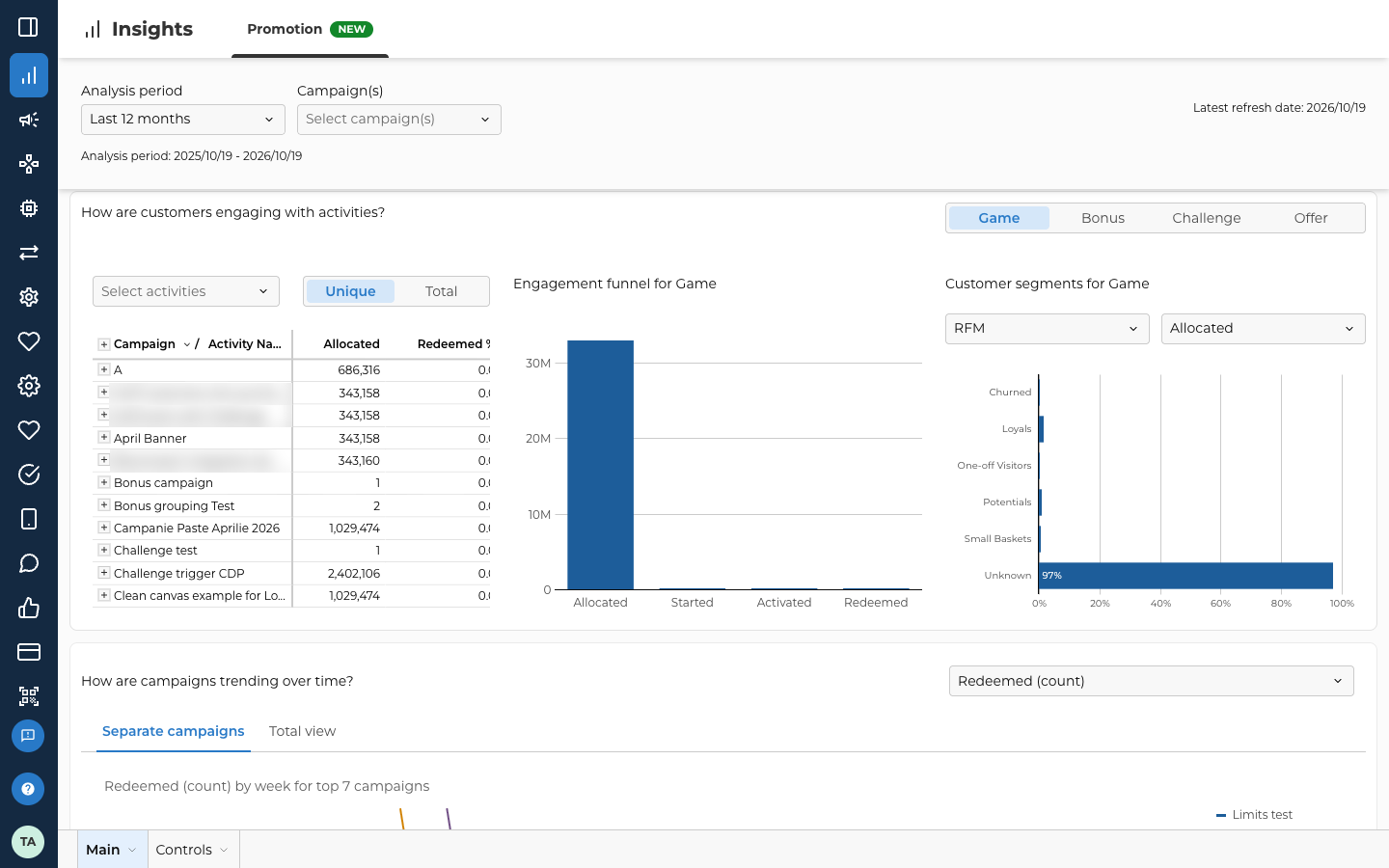 The section How are customers engaging with activities? on the Promotion dashboard, with Game picked in the Game, Bonus, Challenge and Offer switch in the top right. On the left are Select activities, the Unique and Total switch set to Unique, and a table of campaigns and their activities with the columns Allocated and Redeemed %. In the middle, Engagement funnel for Game has bars for Allocated, Started, Activated and Redeemed. On the right, Customer segments for Game is grouped by RFM and set to Allocated, with bars for Churned, Loyals, One-off Visitors, Potentials, Small Baskets and Unknown, with the Unknown bar at 97%. The Redeemed % column is cut off on the right of the table, so its values don't show. Three campaign names in the table are blurred.