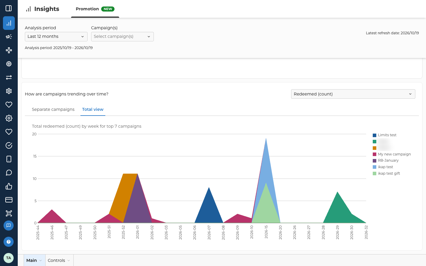 The section How are campaigns trending over time? on the Promotion dashboard. The dropdown on the right is set to Redeemed (count), and the Total view tab is picked beside Separate campaigns. The stacked area chart Total redeemed (count) by week for top 7 campaigns runs from week 2025-44 to week 2026-32, with each of the 7 campaigns in its own colour and a key on the right. Two campaign names in the key are blurred.