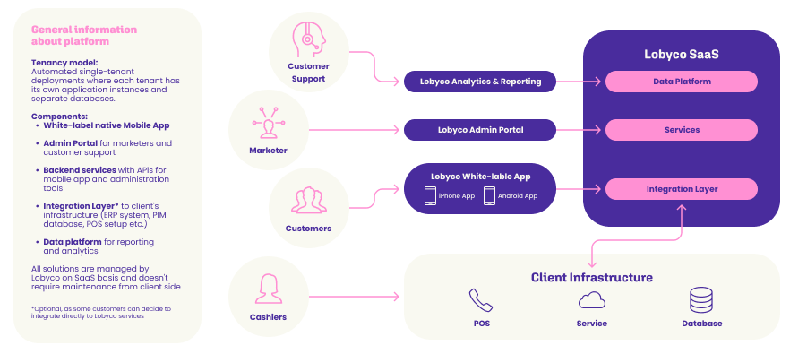 The Lobyco platform: customers use the white-label app, marketers the admin portal and customer support the analytics; an integration layer connects the Lobyco services to the client's POS, services and database