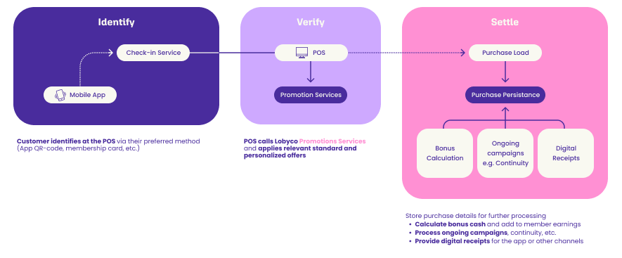 The three stages of a purchase: Identify, where the app and the check-in service link the customer to the sale; Verify, where the POS calls the promotion services; and Settle, where the purchase is loaded and feeds bonus calculation, ongoing campaigns and digital receipts