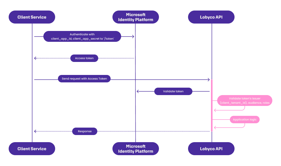 Sequence diagram: the client service gets an access token from the Microsoft identity platform with its app id and secret, sends it with the request, and the Lobyco API validates the issuer, audience and roles before running the application logic