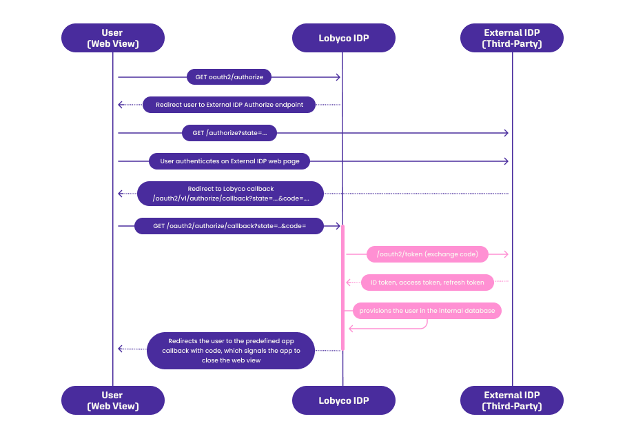 Sequence diagram: the web view calls Lobyco IDP, is redirected to the external IDP where the customer authenticates, and returns to the Lobyco callback; Lobyco IDP exchanges the code for tokens, provisions the customer and redirects to the app callback