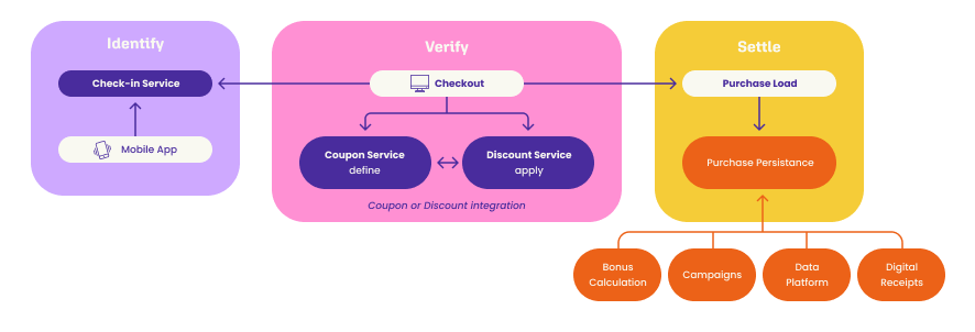 Three stages: identify the customer through check-in, verify coupons or discounts at checkout, settle the sale through purchase load, which feeds bonus, campaigns, the data platform and digital receipts