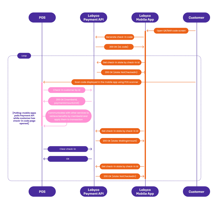 Sequence diagram: the app requests a check-in code and polls its state, the POS scans the code and checks the customer in, retrieves their benefits, then clears the check-in
