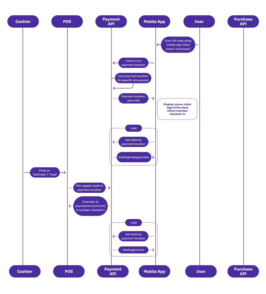 Sequence diagram: the customer scans the QR sticker with the app, Lobyco locks the payment location and the app polls its state, the cashier presses subtotal and the POS registers itself to receive the member id