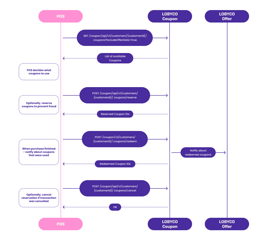 Sequence diagram: the POS gets the customer's coupons from Lobyco, decides which to use, optionally reserves them, redeems them when the purchase finishes, and cancels the reservation if the sale is cancelled