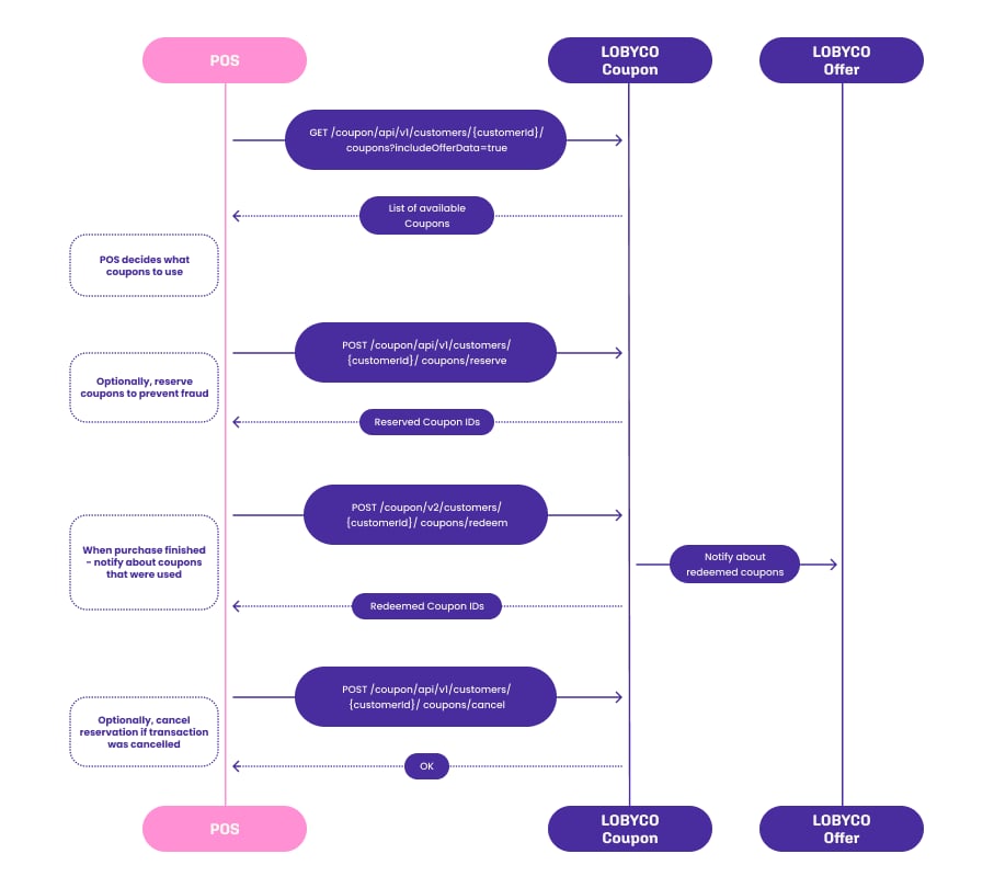 Sequence diagram: the POS gets the customer's coupons from Lobyco, decides which to use, optionally reserves them, redeems them when the purchase finishes, and cancels the reservation if the sale is cancelled