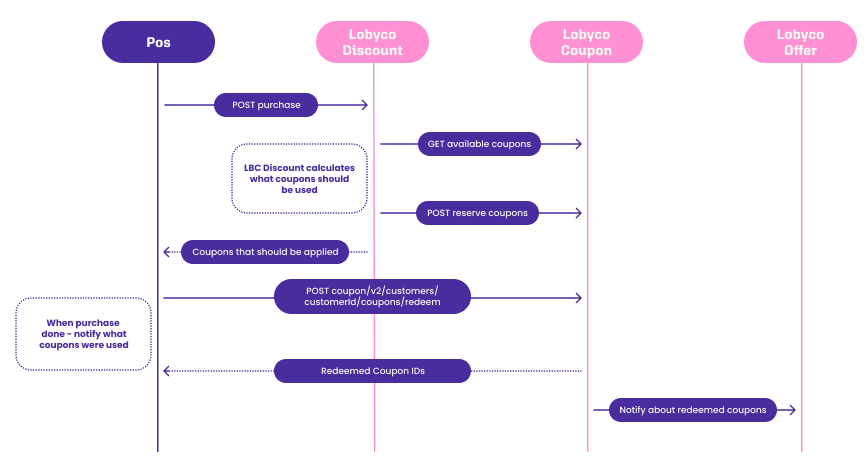 Sequence diagram: the POS posts the purchase, Lobyco finds and reserves the applicable coupons and returns the ones to apply, and the POS redeems them when the purchase is done
