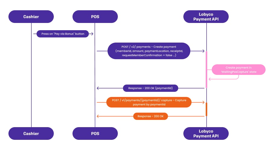 Sequence diagram: the cashier chooses pay with bonus, the POS creates the payment without member confirmation and captures it straight away
