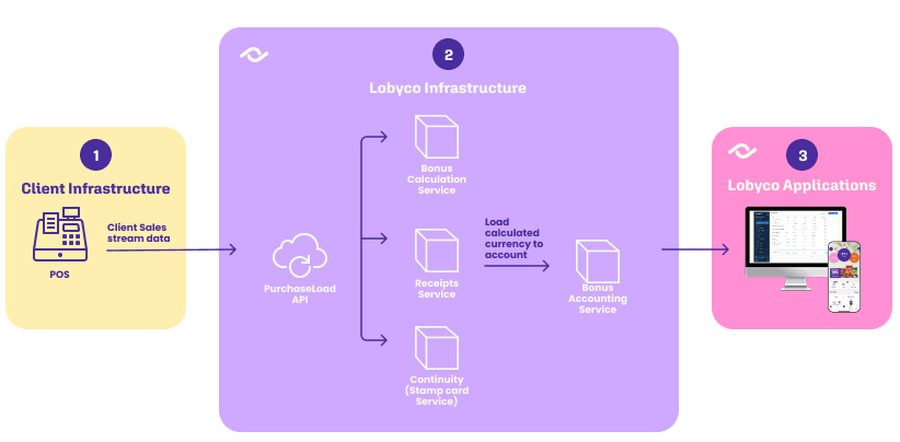 The POS streams sales data to the Purchase Load API, which feeds bonus calculation, receipts and the challenge service, and from there the bonus account shown in the admin portal and the app