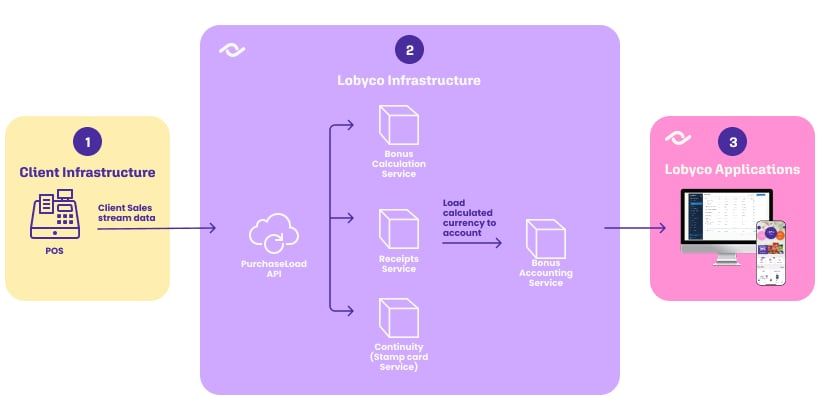 The POS streams sales data to the Purchase Load API, which feeds bonus calculation, receipts and the challenge service, and from there the bonus account shown in the admin portal and the app