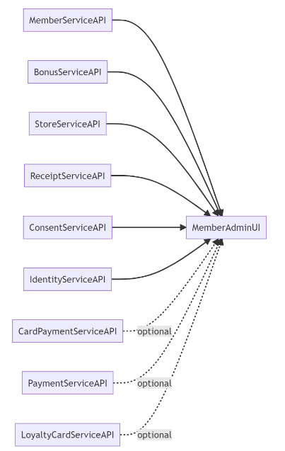 Six sources feed the customer view in Nexus: the member, bonus, store, receipt, consent and identity services. Card payment, payment and loyalty card services feed it as optional sources.