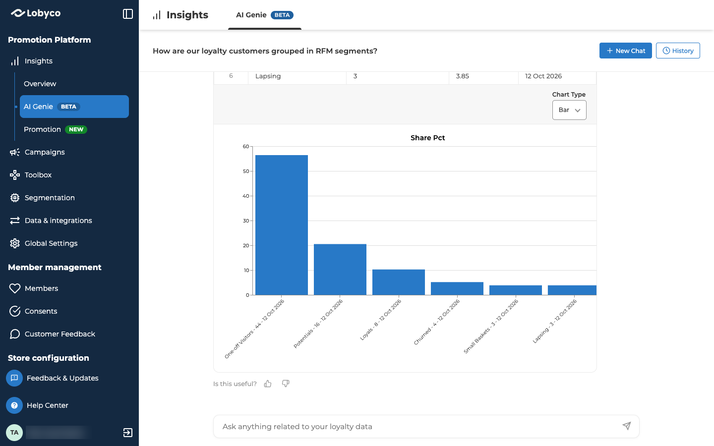 An AI Genie answer to How are our loyalty customers grouped in RFM segments?, scrolled down to its chart. The question is the chat's title at the top, with New Chat and History on the right. Under it: the last row of the answer's table (6, Lapsing, 3, 3.85, 12 Oct 2026); Chart Type set to Bar; a bar chart titled Share Pct with one bar for each of six RFM segments, from One-off Visitors at about 56 down to Churned, Small Baskets and Lapsing at under 6; and Is this useful? with a thumbs up and a thumbs down. The question box is at the bottom