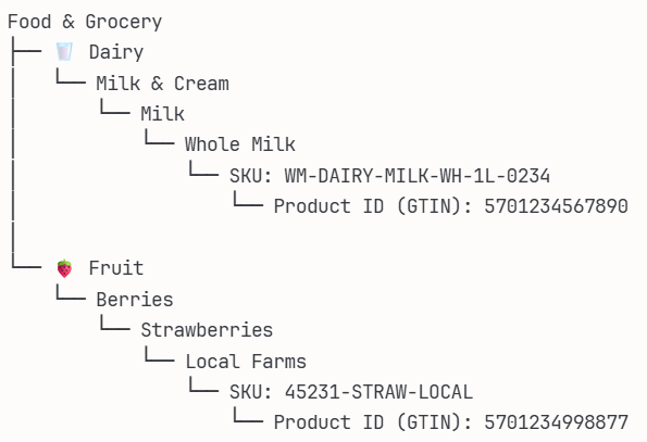 A product hierarchy drawn as a tree with two branches under Food & Grocery. The first runs Dairy, Milk & Cream, Milk and Whole Milk, then SKU WM-DAIRY-MILK-WH-1L-0234 and Product ID (GTIN) 5701234567890. The second runs Fruit, Berries, Strawberries and Local Farms, then SKU 45231-STRAW-LOCAL and Product ID (GTIN) 5701234998877.