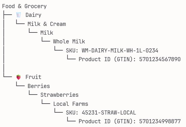 A product hierarchy drawn as a tree with two branches under Food & Grocery. The first runs Dairy, Milk & Cream, Milk and Whole Milk, then SKU WM-DAIRY-MILK-WH-1L-0234 and Product ID (GTIN) 5701234567890. The second runs Fruit, Berries, Strawberries and Local Farms, then SKU 45231-STRAW-LOCAL and Product ID (GTIN) 5701234998877.