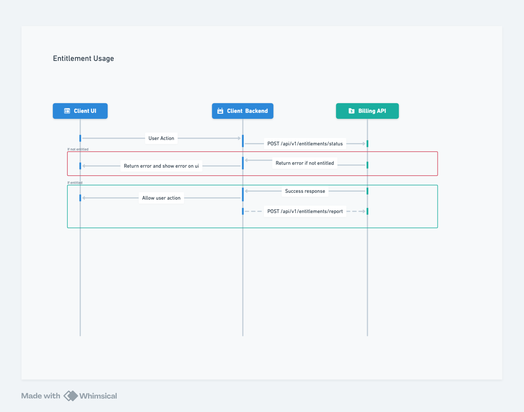 Entitlements Usage Flow