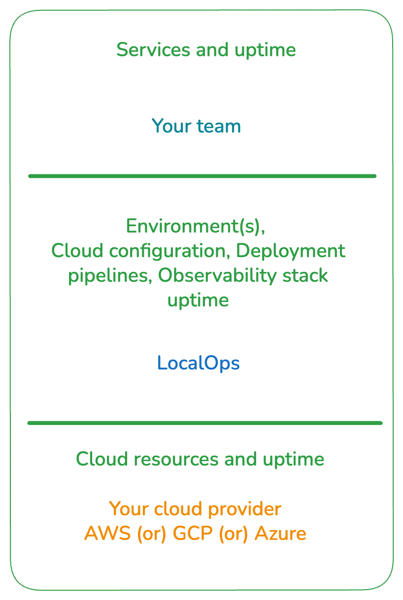 Shared responsibilities model