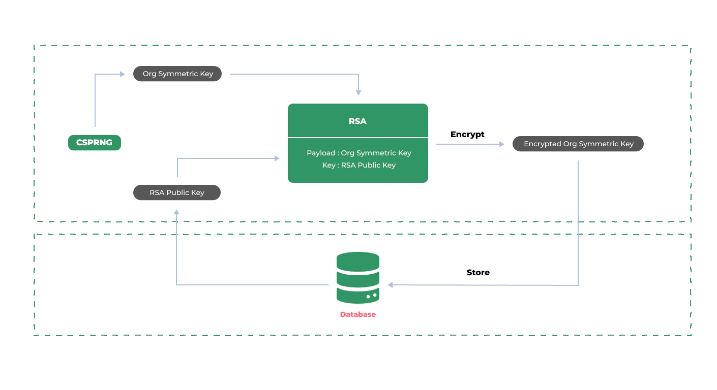 Diagram of creating and storing the Org Symmetric Key