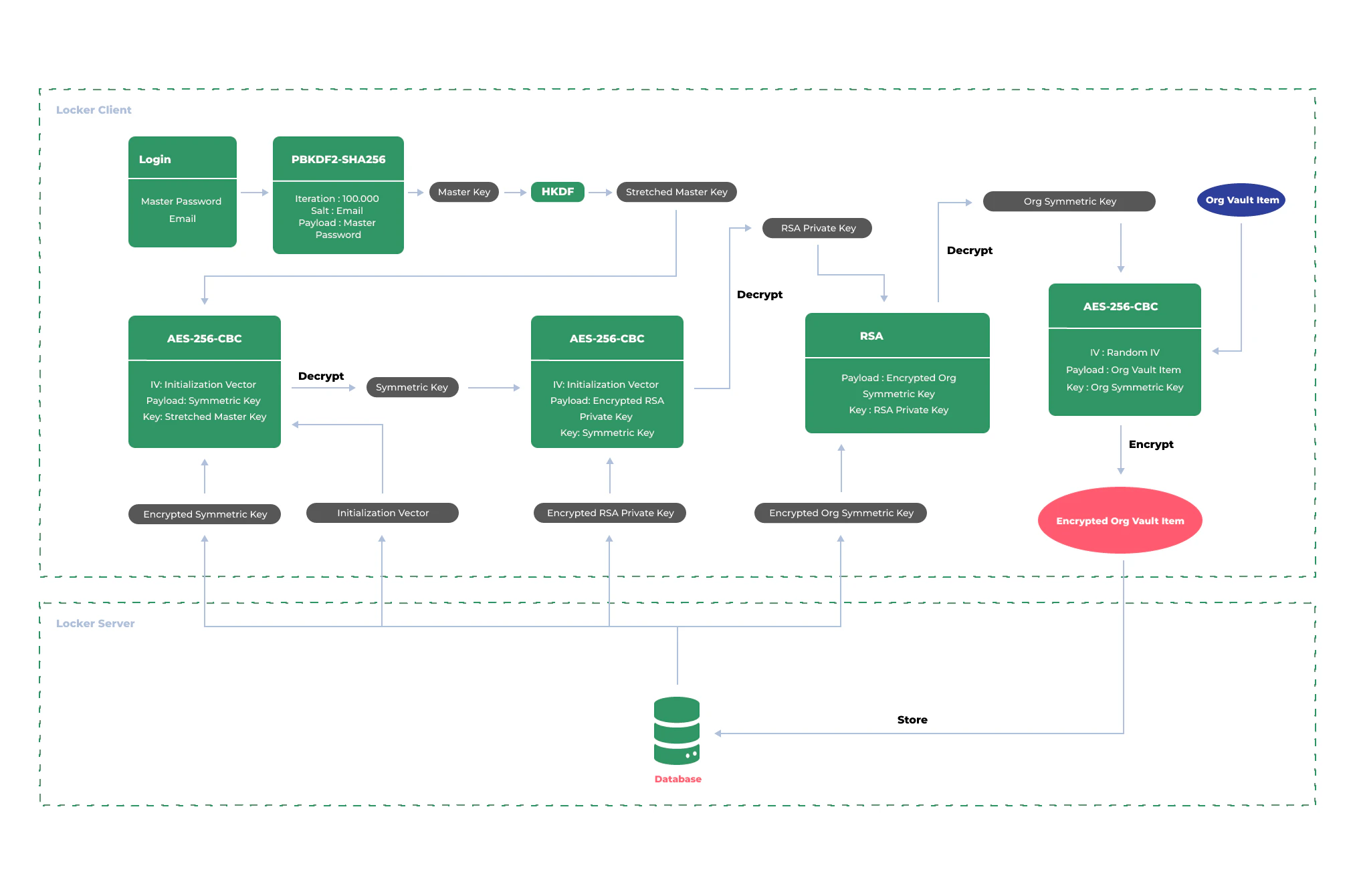 Diagram of encrypting Org Vault Item within the Organization