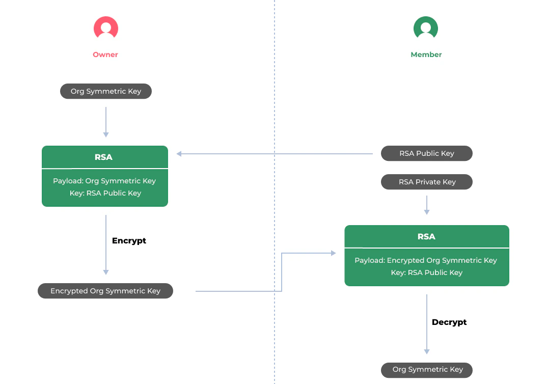 Org Symmetric Key transfer diagram