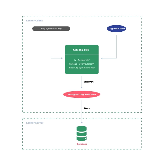 Org Vault Item encryption diagram
