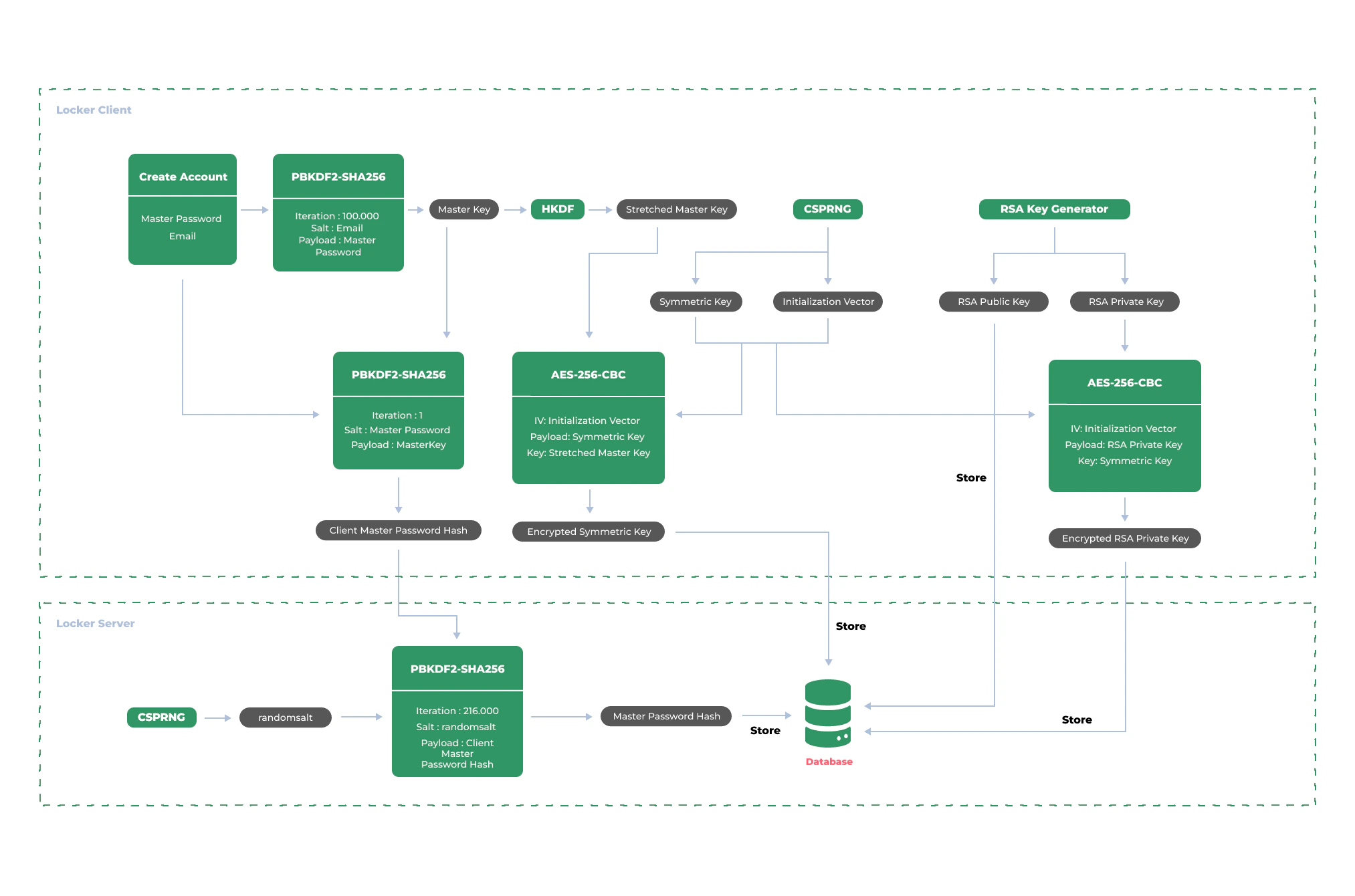 Account creation flow
