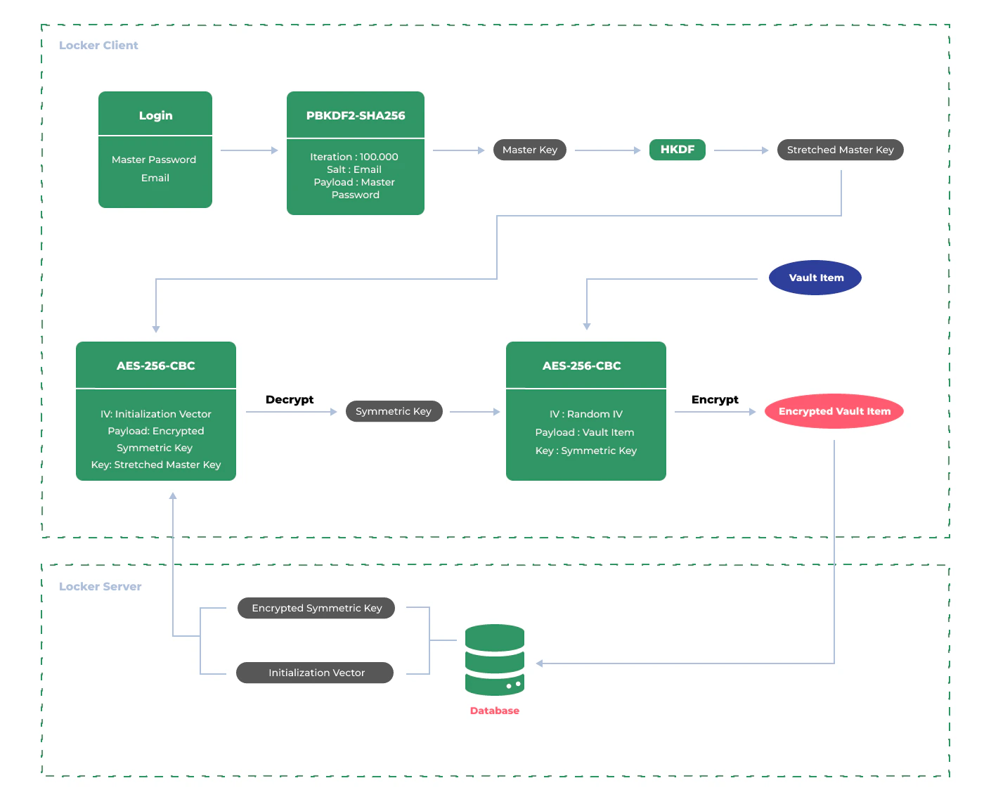 Data encryption diagram