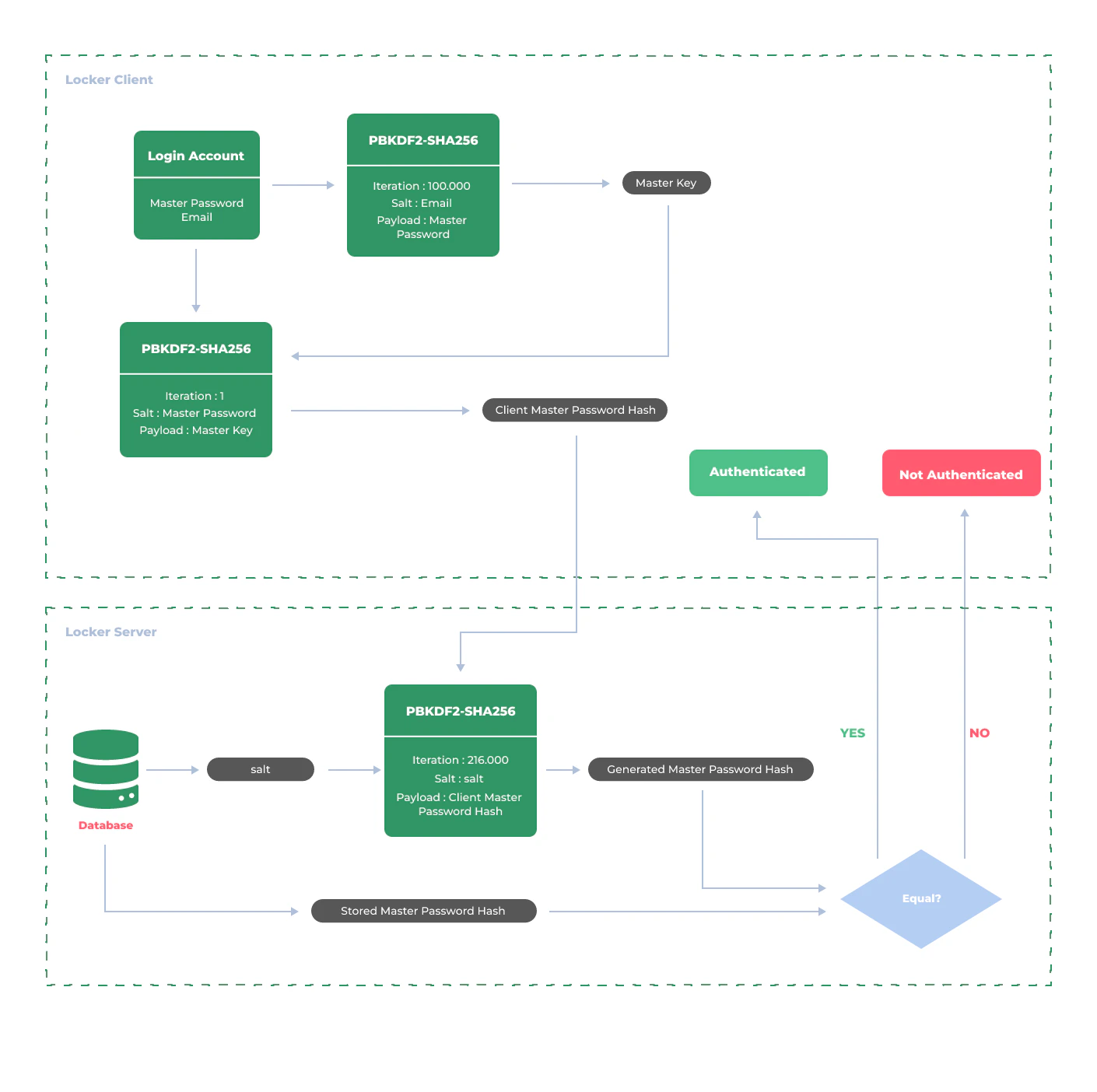 Master Password authentication diagram