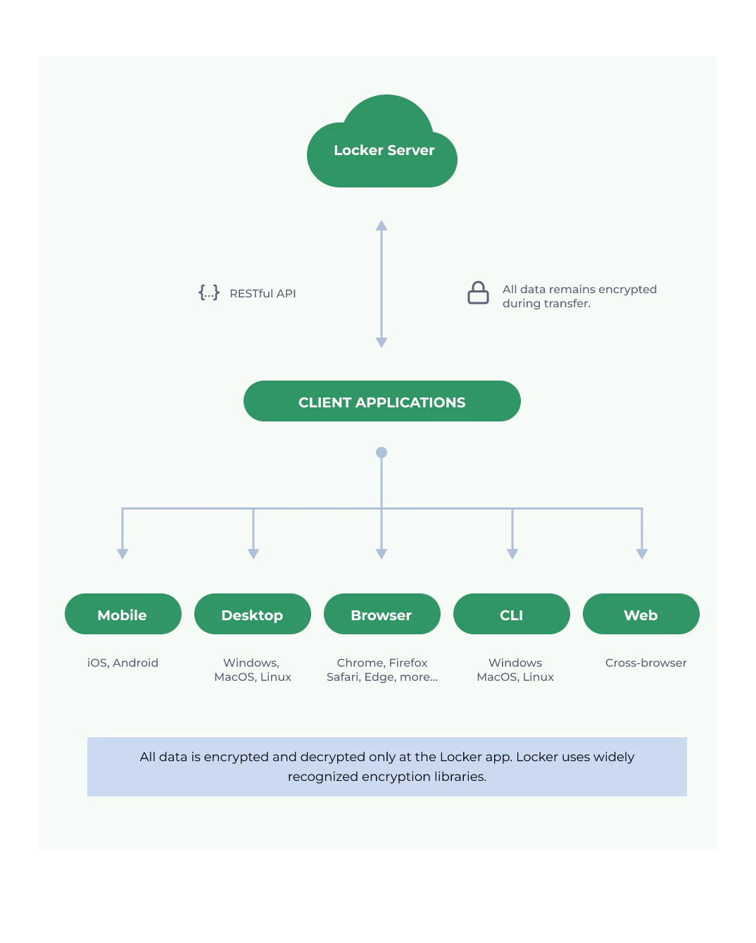 Org Symmetric Key Transfer Diagram